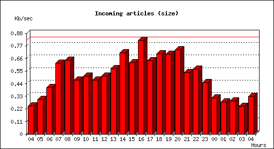 Incoming articles (size)