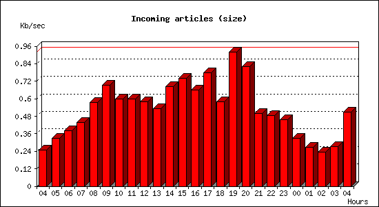 Incoming articles (size)