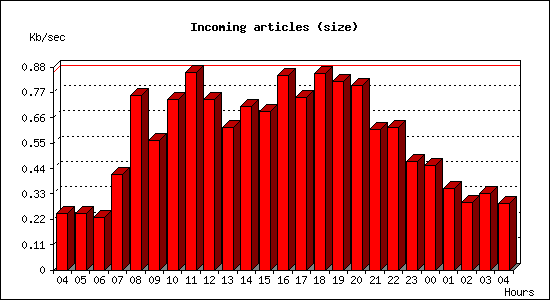 Incoming articles (size)