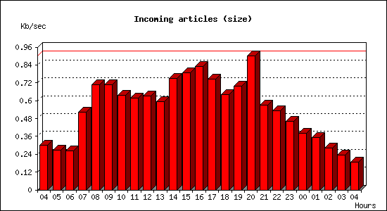 Incoming articles (size)