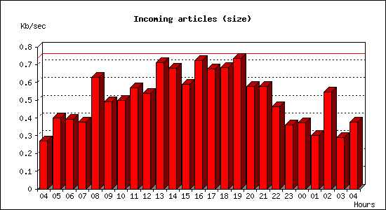 Incoming articles (size)