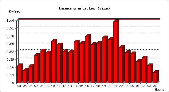 Incoming articles (size)