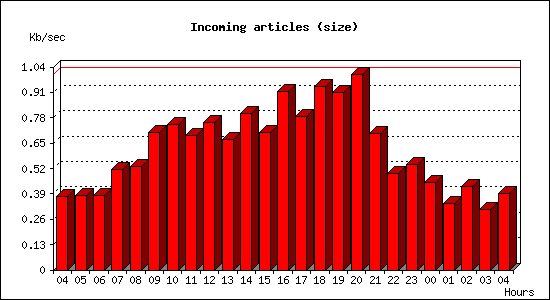 Incoming articles (size)