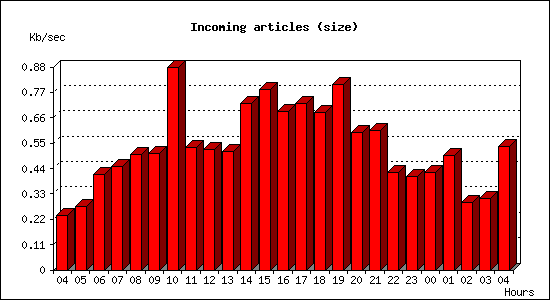 Incoming articles (size)