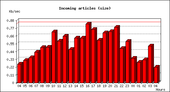 Incoming articles (size)