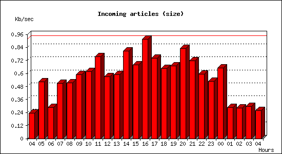 Incoming articles (size)