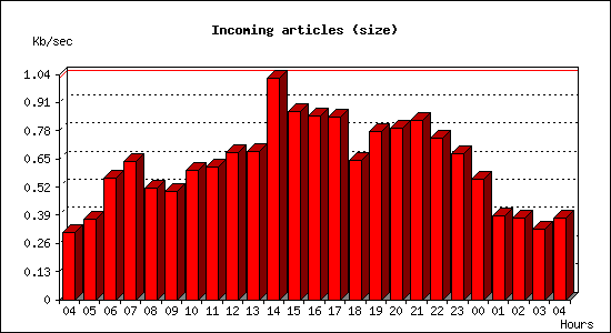 Incoming articles (size)