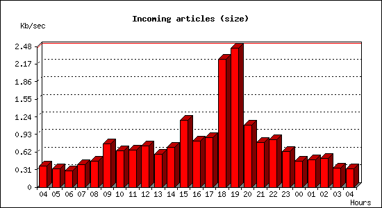 Incoming articles (size)
