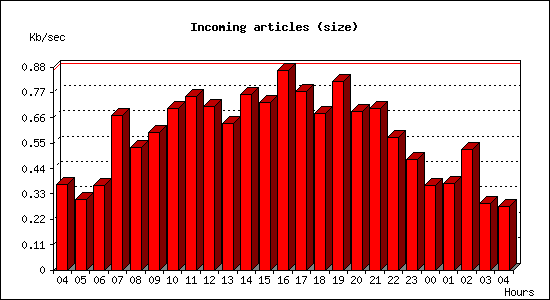 Incoming articles (size)