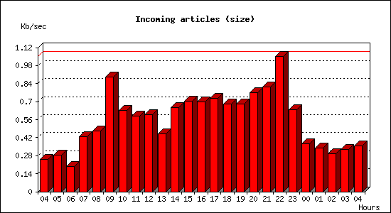 Incoming articles (size)