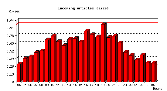 Incoming articles (size)