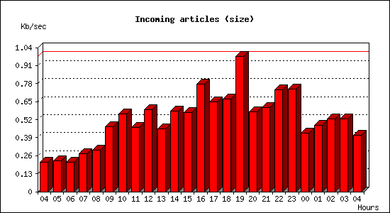 Incoming articles (size)
