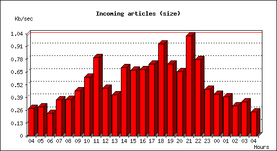 Incoming articles (size)