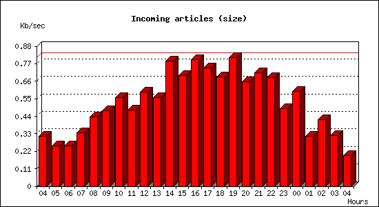 Incoming articles (size)