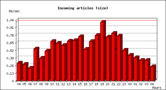Incoming articles (size)