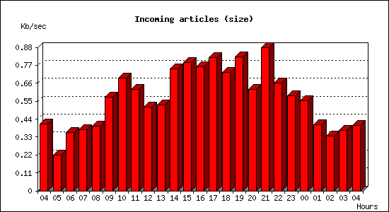 Incoming articles (size)