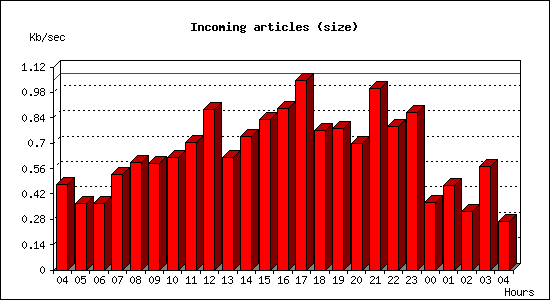 Incoming articles (size)
