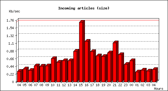 Incoming articles (size)
