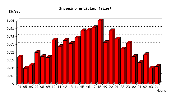 Incoming articles (size)