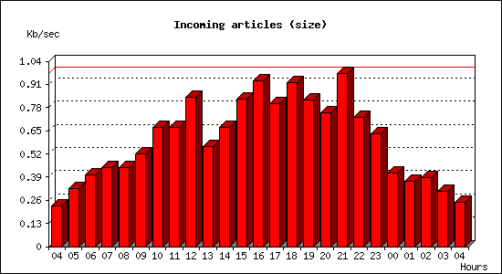Incoming articles (size)