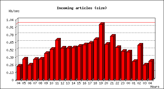 Incoming articles (size)