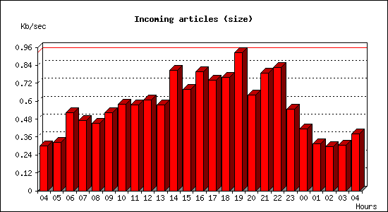Incoming articles (size)