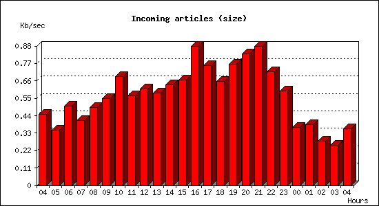 Incoming articles (size)