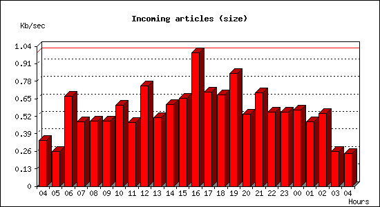 Incoming articles (size)