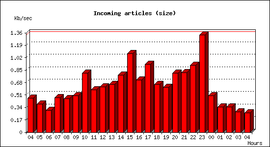 Incoming articles (size)