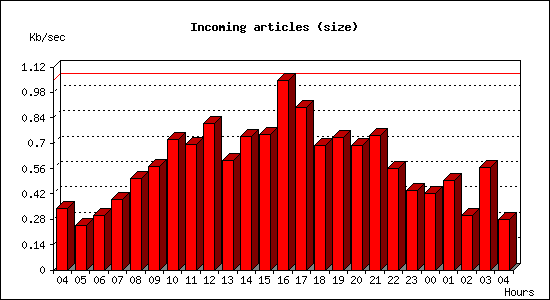 Incoming articles (size)