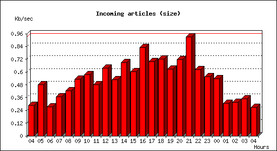Incoming articles (size)