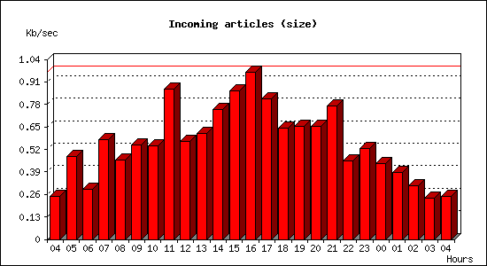 Incoming articles (size)