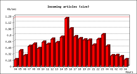 Incoming articles (size)