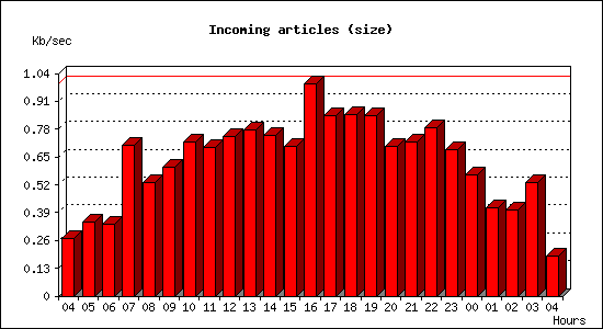 Incoming articles (size)