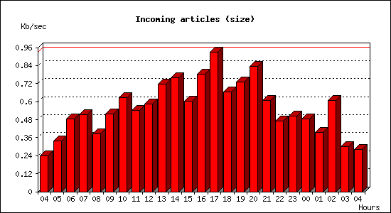 Incoming articles (size)