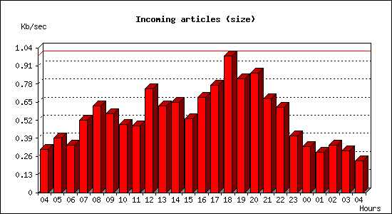 Incoming articles (size)