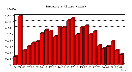 Incoming articles (size)
