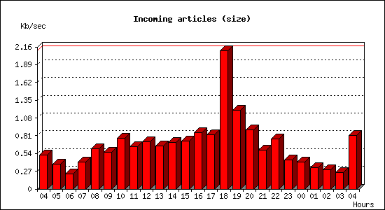 Incoming articles (size)