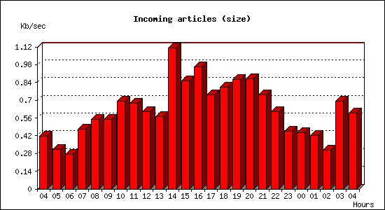 Incoming articles (size)