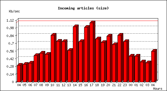 Incoming articles (size)