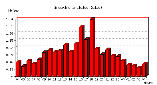 Incoming articles (size)