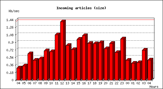 Incoming articles (size)