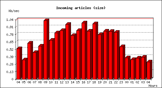 Incoming articles (size)