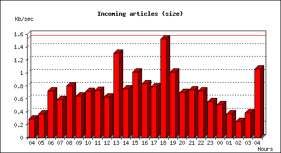 Incoming articles (size)