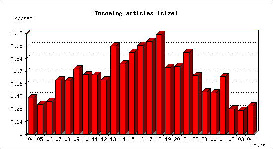 Incoming articles (size)