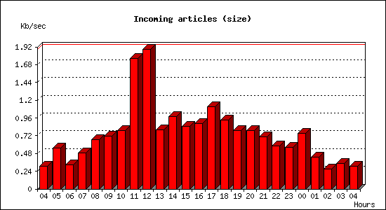 Incoming articles (size)