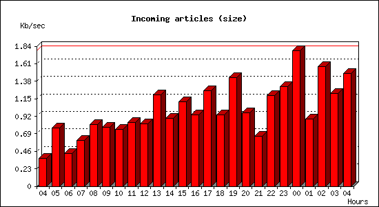 Incoming articles (size)