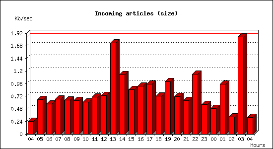 Incoming articles (size)
