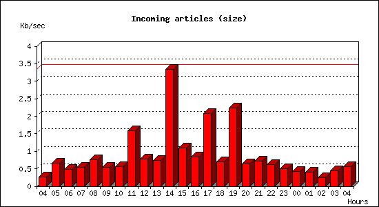 Incoming articles (size)