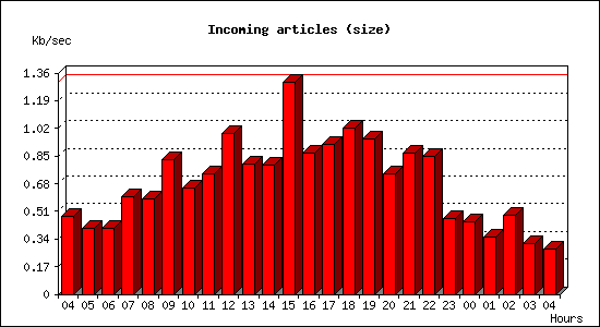 Incoming articles (size)